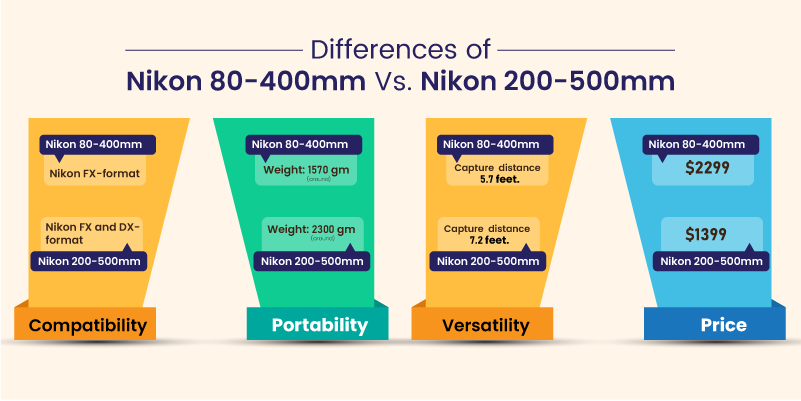 differences between nikon 80 400 vs 200 500