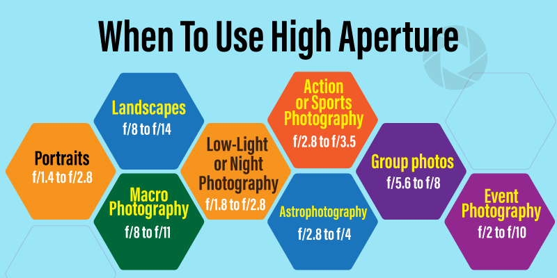 When To Use High Aperture infographics
