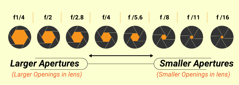 Understanding F-Numbers Of Apertures